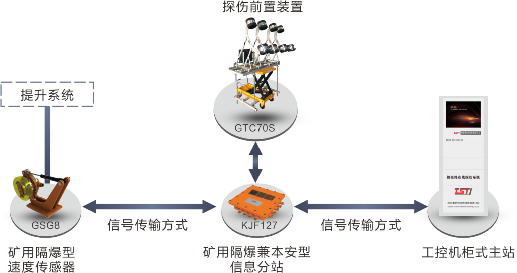 簡析TST鋼絲繩在線實時監(jiān)測系統(tǒng)，看完受益匪淺！